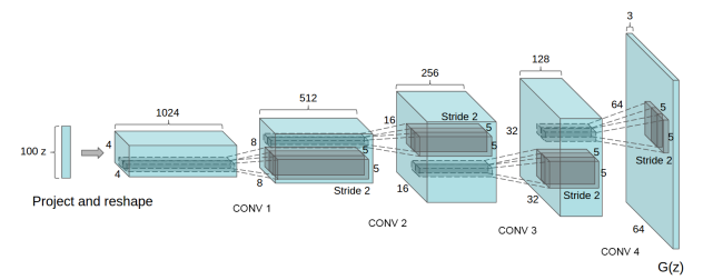 DCGAN generator, image taken from the &lsquo;UNSUPERVISED REPRESENTATION LEARNING WITH DEEP CONVOLUTIONAL GENERATIVE ADVERSARIAL NETWORKS&rsquo; paper